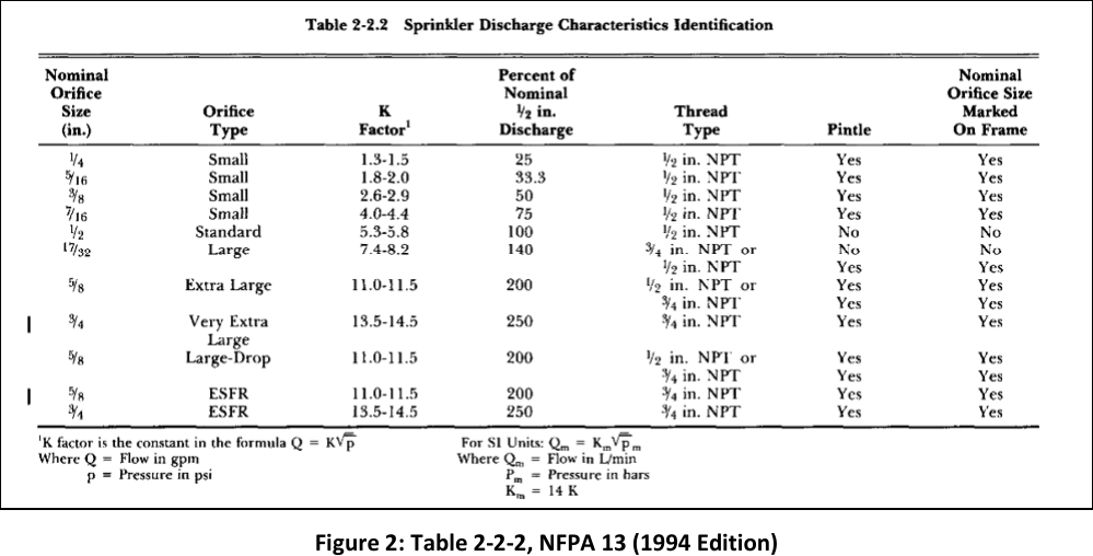 Table 2-2.2 from NFPA 13 (1994 edition): sprinkler discharge characteristics identification